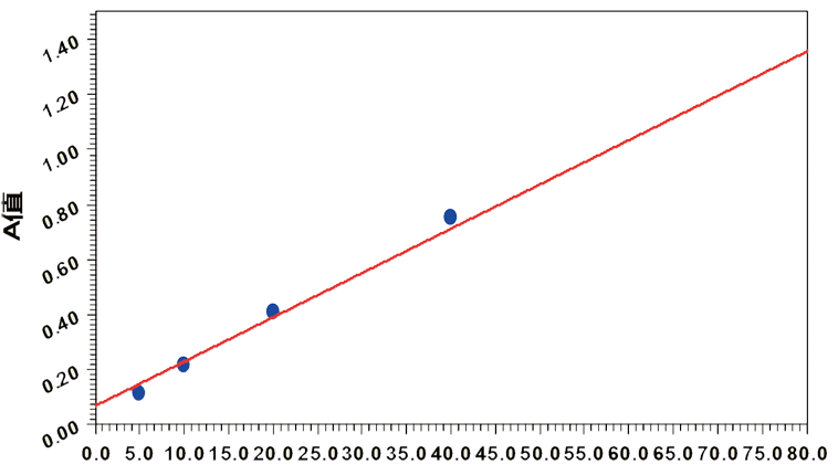 标准曲线P24 (pg/ml)
